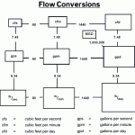 Flow Conversions